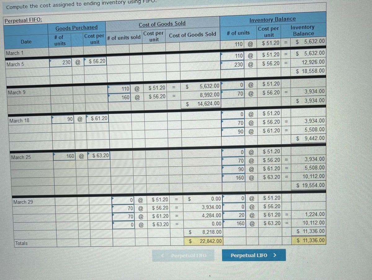 Compute the cost assigned to ending inventory using HI
Inventory Balance
Cost per
unit
Perpetual FIFO:
Cost of Goods Sold
Goods Purchased
Cost per
unit
Inventory
Balance
# of units
# of
Cost per Cost of Goods Sold
unit
# of units sold
Date
110 @
$ 51.20
$5,632.00
units
March 1
110 @
$ 51.20 =
$ 5,632.00
March 5
230 @
$ 56.20
230 @
$ 56.20
12,926.00
$ 18,558.00
5,632.00
0 @
$ 51.20
$ 51.20
$ 56.20
110 @
%3D
March 9
70
S 56.20
3,934.00
160 @
8,992.00
%3D
$3,934.00
14,624.00
@
$ 51.20
March 18
90 @
$ 61.20
$ 56.20
3,934.00
70
90 @
$ 61.20
5,508.00
$ 9,442.00
$ 51.20
March 25
160 @
$ 63.20
70 @
$ 56.20
3,934.00
90
$ 61.20
5,508.00
%D
160
$ 63.20 =
10,112.00
S 19,554.00
$ 51.20
$4
0.00
S 51.20
March 29
$ 56.20
S 61.20
$ 63.20
70
$ 56.20
3,934.00
70
$ 61.20
4,284.00
20
1,224.00
$ 63.20
0.00
160
@
10,112.00
8,218.00
$ 11,336.00
Totals
22,842.00
S 11,336.00
Perpetual FIrd
Perpetual LIFO
%24
%24
OOOO
