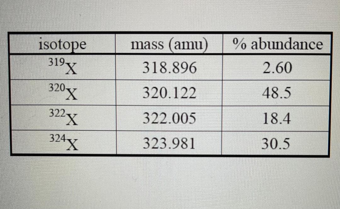 mass (amu)
% abundance
isotope
319X
318.896
2.60
320-
X,
320.122
48.5
322X
322.005
18.4
324x
323.981
30.5
