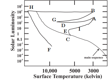 10
10
10'
10
H.
G.
D
10
E
0.1
10*
10
C
F
10*
main sequence
10*
10,000
5000
Surface Temperature (kelvin)
3000
Solar Luminosity
