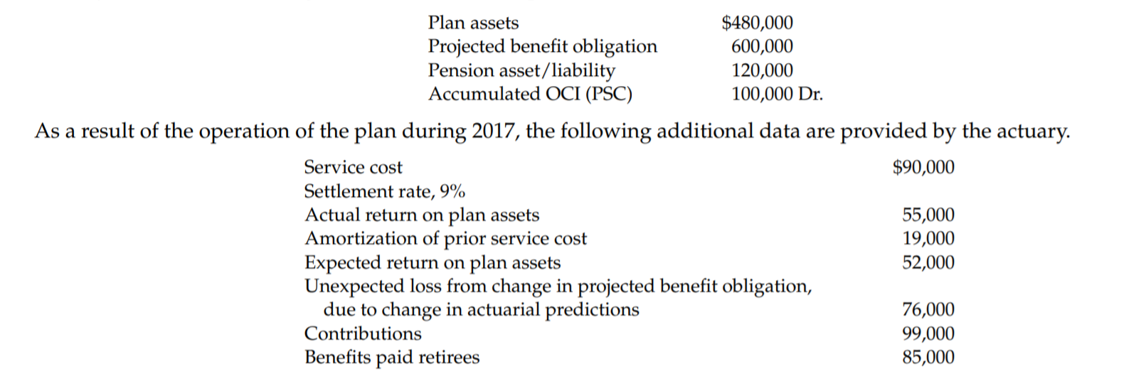 Plan assets
Projected benefit obligation
Pension asset/liability
Accumulated OCI (PSC)
$480,000
600,000
120,000
100,000 Dr.
As a result of the operation of the plan during 2017, the following additional data are provided by the actuary.
Service cost
$90,000
Settlement rate, 9%
Actual return on plan assets
Amortization of prior service cost
Expected return on plan assets
Unexpected loss from change in projected benefit obligation,
due to change in actuarial predictions
55,000
19,000
52,000
76,000
Contributions
99,000
85,000
Benefits paid retirees
