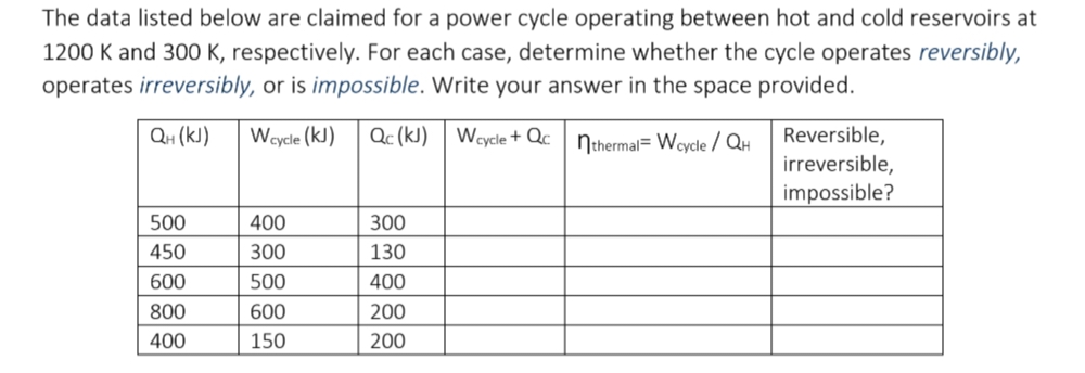 The data listed below are claimed for a power cycle operating between hot and cold reservoirs at
1200 K and 300 K, respectively. For each case, determine whether the cycle operates reversibly,
operates irreversibly, or is impossible. Write your answer in the space provided.
Qu(kJ) Wcycle (KJ)
Qc (kJ) Wcycle + Qc
nthermal Wcycle / QH
500
450
600
800
400
400
300
500
600
150
300
130
400
200
200
Reversible,
irreversible,
impossible?