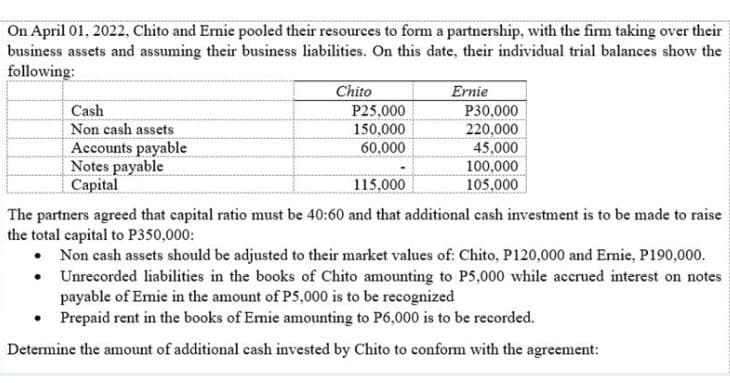 On April 01, 2022, Chito and Ernie pooled their resources to form a partnership, with the firm taking over their
business assets and assuming their business liabilities. On this date, their individual trial balances show the
following:
Chito
Ernie
P25,000
150,000
Cash
P30,000
220,000
Non cash assets
Accounts payable
Notes payable
Capital
60,000
45,000
100,000
105.000
115.000
The partners agreed that capital ratio must be 40:60 and that additional cash investment is to be made to raise
the total capital to P350,000:
• Non cash assets should be adjusted to their market values of: Chito, P120,000 and Ernie, P190,000.
• Unrecorded liabilities in the books of Chito amounting to P5,000 while acerued interest on notes
payable of Emie in the amount of P5,000 is to be recognized
Prepaid rent in the books of Ernie amounting to P6,000 is to be recorded.
Determine the amount of additional cash invested by Chito to conform with the agreement:
