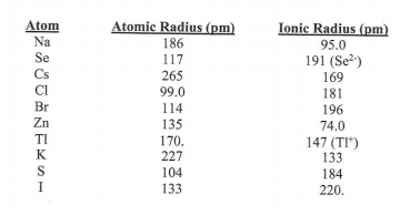 Atom
Atomic Radius (pm)
Ionic Radius (pm)
Na
186
95.0
Se
117
191 (Se?)
Cs
265
169
181
196
99.0
Br
114
Zn
135
170.
227
74.0
TI
147 (TI*)
133
184
K
S
104
I
133
220.
