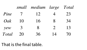 small medium large Total
Pine
7
12
4
23
Oak
10
16
8
34
yew
3
8
2
13
Total 20
36
14
70
That is the final table.
