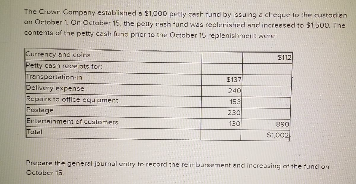 The Crown Company established a $1,000 petty cash fund by issuing a cheque to the custodian
on October 1. On October 15, the petty cash fund was replenished and increased to $1,500. The
contents of the petty cash fund prior to the October 15 replenishment were:
Currency and coins
$112
Petty cash receipts for:
Transportation-in
Delivery expense
$137
240
Repairs to office equipment
153
Postage
230
Entertainment of customers
130
890
Total
$1,002
Prepare the general journal entry to record the reimbursement and increasing of the fund on
October 15.
