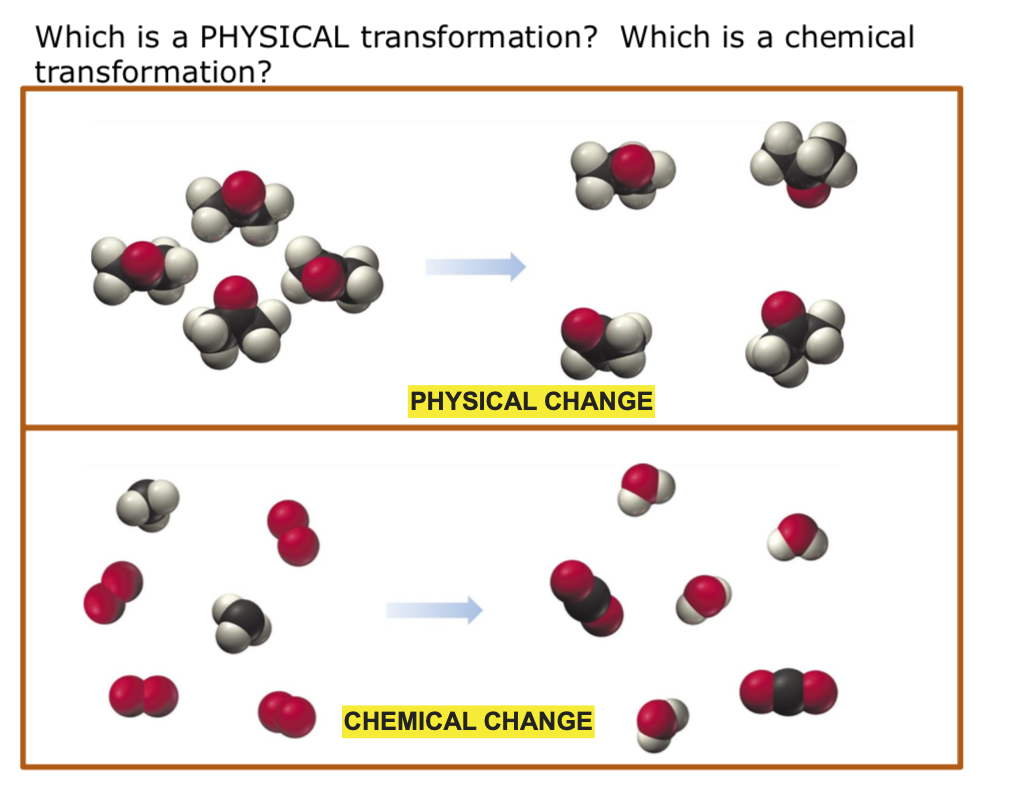 Which is a PHYSICAL transformation? Which is a chemical
transformation?
PHYSICAL CHANGE
CHEMICAL CHANGE
