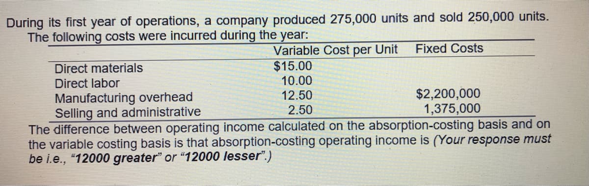 During its first year of operations, a company produced 275,000 units and sold 250,000 units.
The following costs were incurred during the year:
Fixed Costs
Direct materials
Direct labor
Variable Cost per Unit
$15.00
10.00
$2,200,000
1,375,000
12.50
Manufacturing overhead
Selling and administrative
The difference between operating income calculated on the absorption-costing basis and on
the variable costing basis is that absorption-costing operating income is (Your response must
be i.e., "12000 greater" or "12000 lesser".)
2.50
