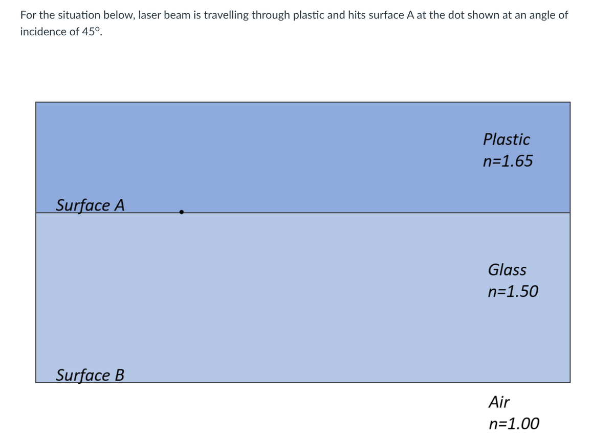 For the situation below, laser beam is travelling through plastic and hits surface A at the dot shown at an angle of
incidence of 45°.
Plastic
n=1.65
Surface A
Glass
n=1.50
Surface B
Air
n=1.00
