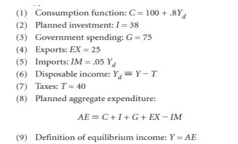 (1) Consumption function: C = 100 + .8Y
(2) Planned investment: I = 38
(3) Government spending: G = 75
(4) Exports: EX = 25
(5) Imports: IM = .05 Y4
(6) Disposable income: Y = Y- T
(7) Taxes: T= 40
(8) Planned aggregate expenditure:
AE = C+I+ G+ EX– IM
(9) Definition of equilibrium income: Y = AE
