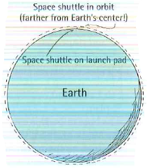 Space shuttle in orbit
(farther from Earth's center!)
Space shuttle on launch pad
Earth
