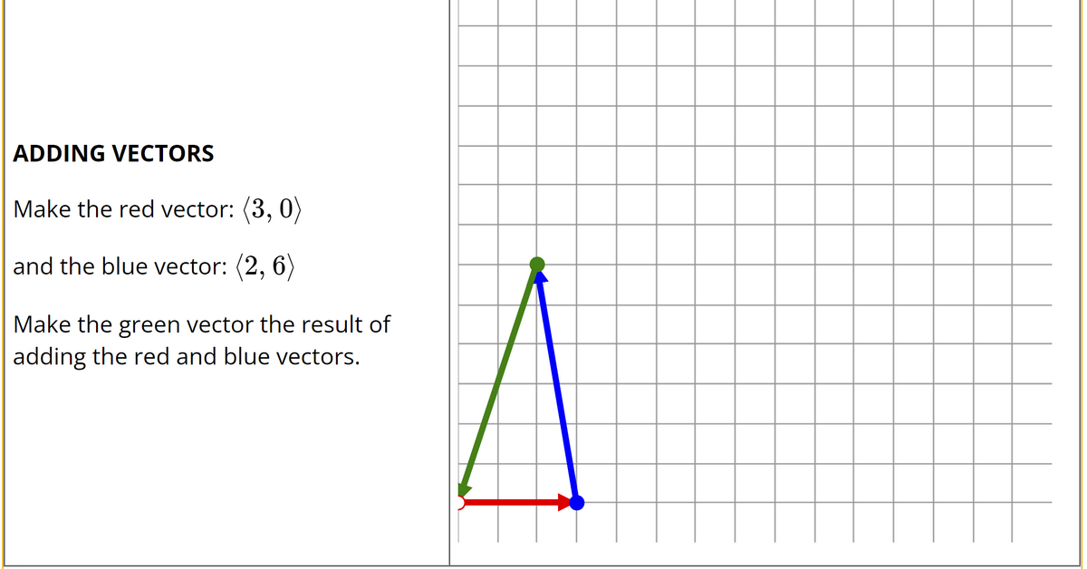 ADDING VECTORS
Make the red vector: (3, 0)
and the blue vector: (2, 6)
Make the green vector the result of
adding the red and blue vectors.
