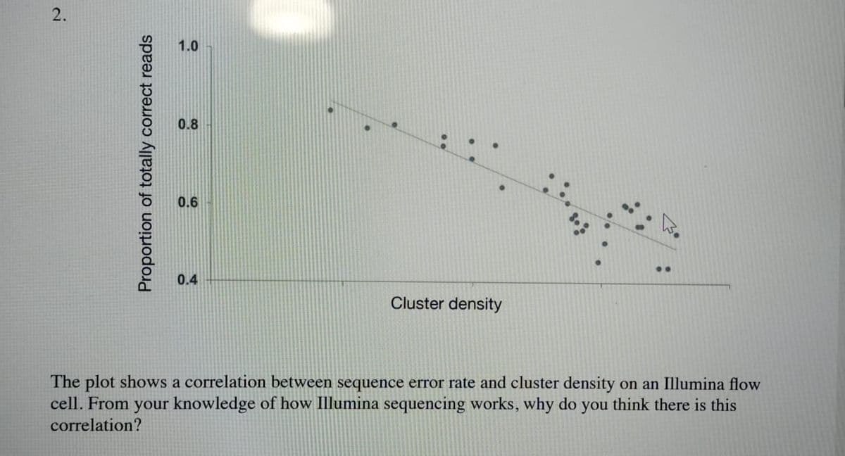2.
Proportion of totally correct reads
1.0
0.8
0.6
0.4
Cluster density
The plot shows a correlation between sequence error rate and cluster density on an Illumina flow
cell. From your knowledge of how Illumina sequencing works, why do you think there is this
correlation?