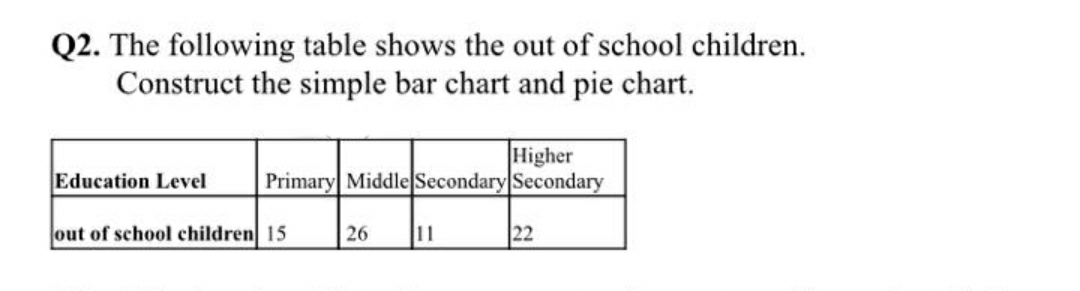 Q2. The following table shows the out of school children.
Construct the simple bar chart and pie chart.
Higher
Primary Middle Secondary Secondary
Education Level
out of school children 15
26
11
22
