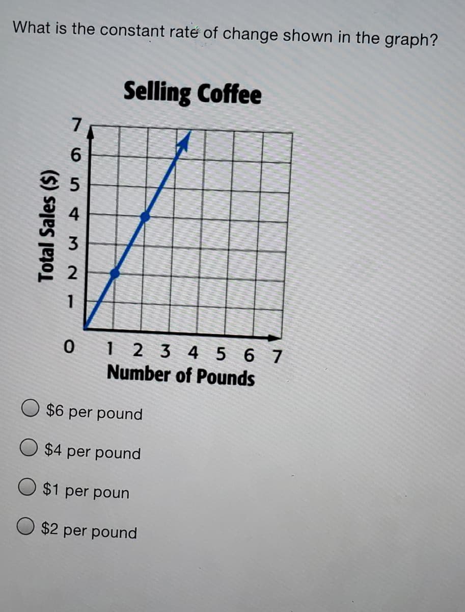 What is the constant rate of change shown in the graph?
Selling Coffee
1
0 1 2 3 4 5 6 7
Number of Pounds
$6 per pound
O $4 per pound
$1 per poun
$2 per pound
76
54
2.
Total Sales ($)
