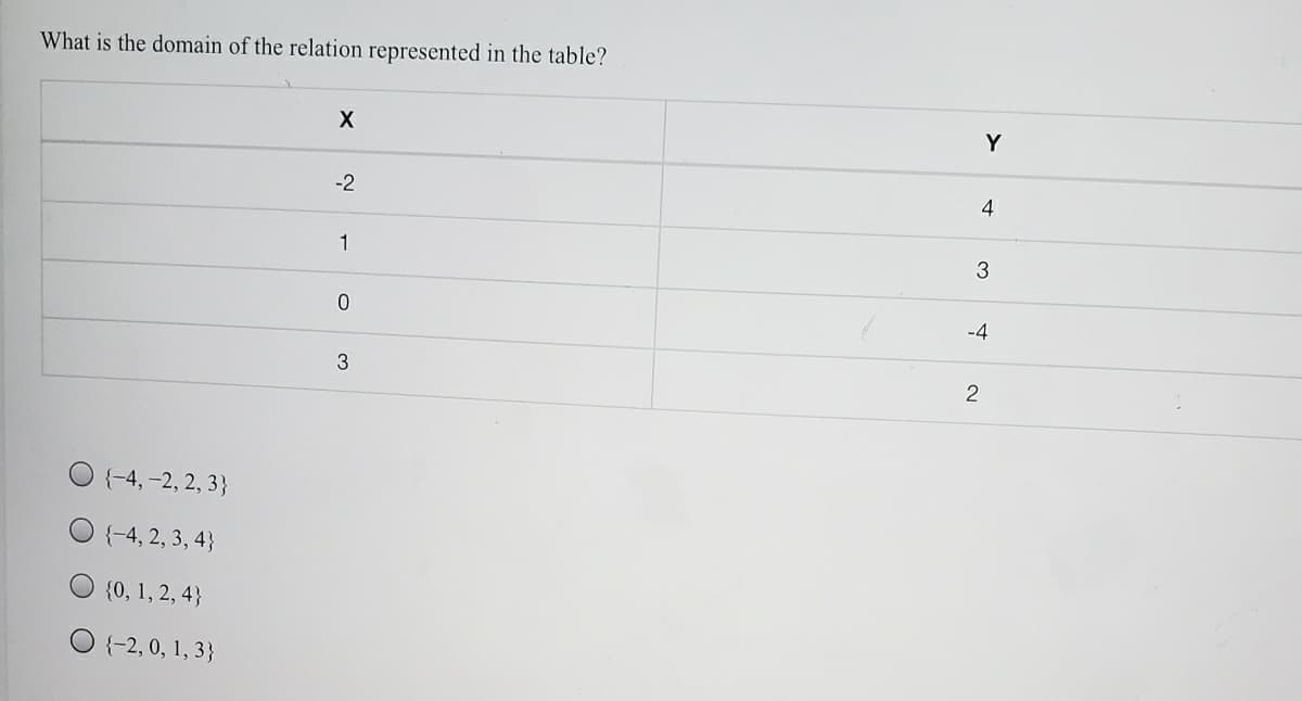 What is the domain of the relation represented in the table?
Y
-2
4
1
3
-4
O (-4, -2, 2, 3}
O (-4, 2, 3, 4}
{0, 1, 2, 4}
O (-2, 0, 1, 3}
