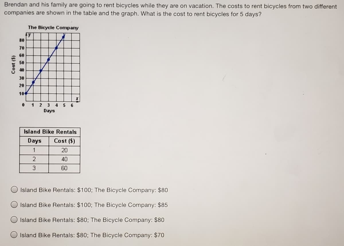 Brendan and his family are going to rent bicycles while they are on vacation. The costs to rent bicycles from two different
companies are shown in the table and the graph. What is the cost to rent bicycles for 5 days?
The Bicycle Company
80
70
60
50
40
30
20
10
1 2 3 4 5 6
Days
Island Bike Rentals
Days
Cost ($)
20
2
40
60
Island Bike Rentals: $100; The Bicycle Company: $80
Island Bike Rentals: $100; The Bicycle Company: $85
Island Bike Rentals: $80; The Bicycle Company: $80
Island Bike Rentals: $80; The Bicycle Company: $70
Cost ($)
