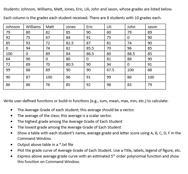 Students: Johnson, Williams, Matt, Jones, Eric, Lili, John and Jason, whose grades are listed below.
Each column is the grades each student received. There are 8 students with 10 grades each.
Johnson Williams Matt
82
67
79
92
85
0
100
64
72
99
90
86
●
80
75
93
94
●
0
90
89
88
87
86
72
74
89
0
70
89
100
76
Jones
85
84
82.5
82
84
80
80.5
90
96
85
Eric
90
91
87
85.5
86.5
0
90
90
91
92
Lili
60
75
81
70
80
81
94
67.5
99
98
John
79
0
74
96
88.5
88
0
100
86
83
Jason
89
90
90
85
85
90
Write user-defined functions or build-in functions (e.g., sum, mean, max, min, etc.) to calculate:
The Average Grade of each student; this average should be a vector.
The average of the class; this average is a scalar vector.
The highest grade among the Average Grade of Each Student
The lowest grade among the Average Grade of Each Student
91
88
100
79
Show a table with each student's name, average grade and letter score using A, B, C, D, F in the
Command Window.
Output above table in a *.txt file
Plot the grade curve of Average Grade of Each Student. Use a Title, labels, legend of figure, etc.
Express above average grade curve with an estimated 5th order polynomial function and show
this function on Command Window.