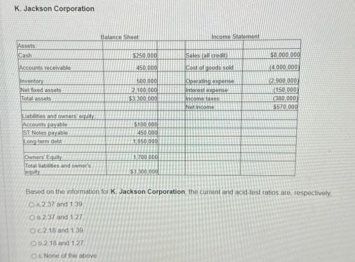 K. Jackson Corporation
Assets
Cash
Accounts receivable
Inventory
Net fixed assets
Total assets
Liabilities and owners' equity.
Accounts payable
ST Notes payable
Long-term debt
Owners' Equity
Total liabilities and owner's
equity
Balance Sheet
$250,000
450.000
500,000
2.100,000
$3,300.000
$100.000
450.000
1,050,000
1,700.000
$3,300,000
Income Statement
Sales (all credit)
Cost of goods sold
Operating expense
Interest expense
Income taxes
Net income
$8,000,000
(4.000.000)
(2,900,000)
(150,000)
(380,000)
$570,000
Based on the information for K. Jackson Corporation, the current and acid-test ratios are, respectively.
OA2.37 and 1.39.
OB2 37 and 1.27
OC2 18 and 1.39
OD.2 18 and 1.27
OE None of the above.