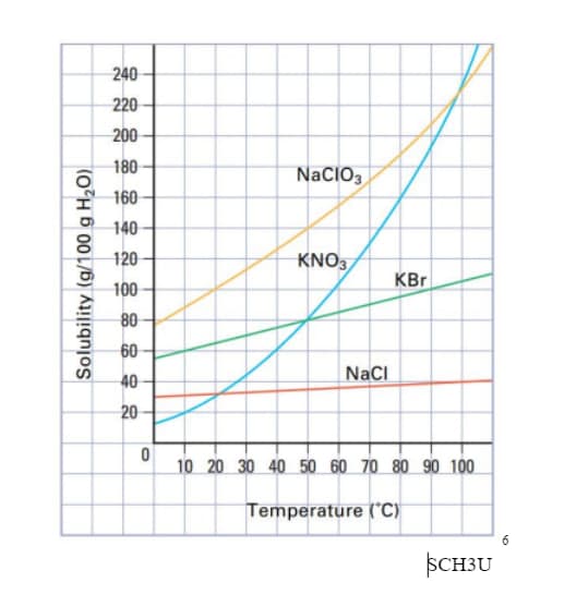 Solubility (g/100 g H₂O)
240
220
200
180
160
૧
140
120
100
80
60
40
20
0
NaCIO3
KNO3
NaCl
KBr
10 20 30 40 50 60 70 80 90 100
Temperature (°C)
SCH3U
6