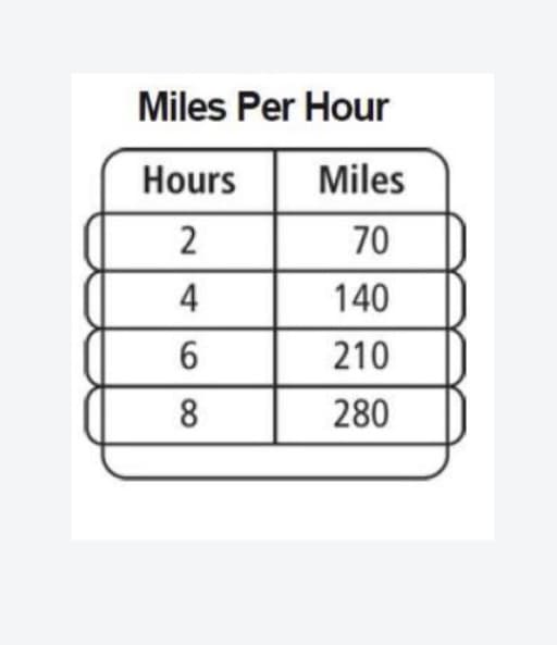 Miles Per Hour
Hours
Miles
2
70
4
140
210
8.
280
