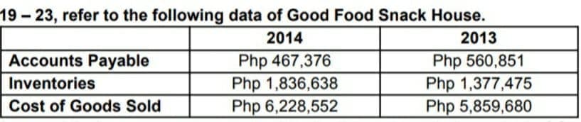 19-23, refer to the following data of Good Food Snack House.
2014
2013
Accounts Payable
Php 467,376
Php 1,836,638
Php 6,228,552
Php 560,851
Php 1,377,475
Php 5,859,680
Inventories
Cost of Goods Sold
