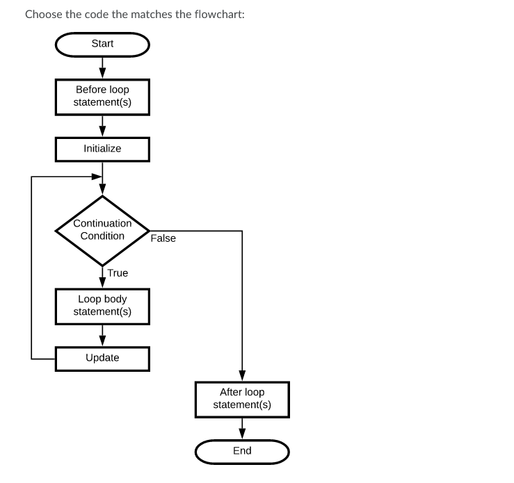 Choose the code the matches the flowchart:
Start
Before loop
statement(s)
Initialize
Continuation
Condition
False
True
Loop body
statement(s)
Update
After loop
statement(s)
End
