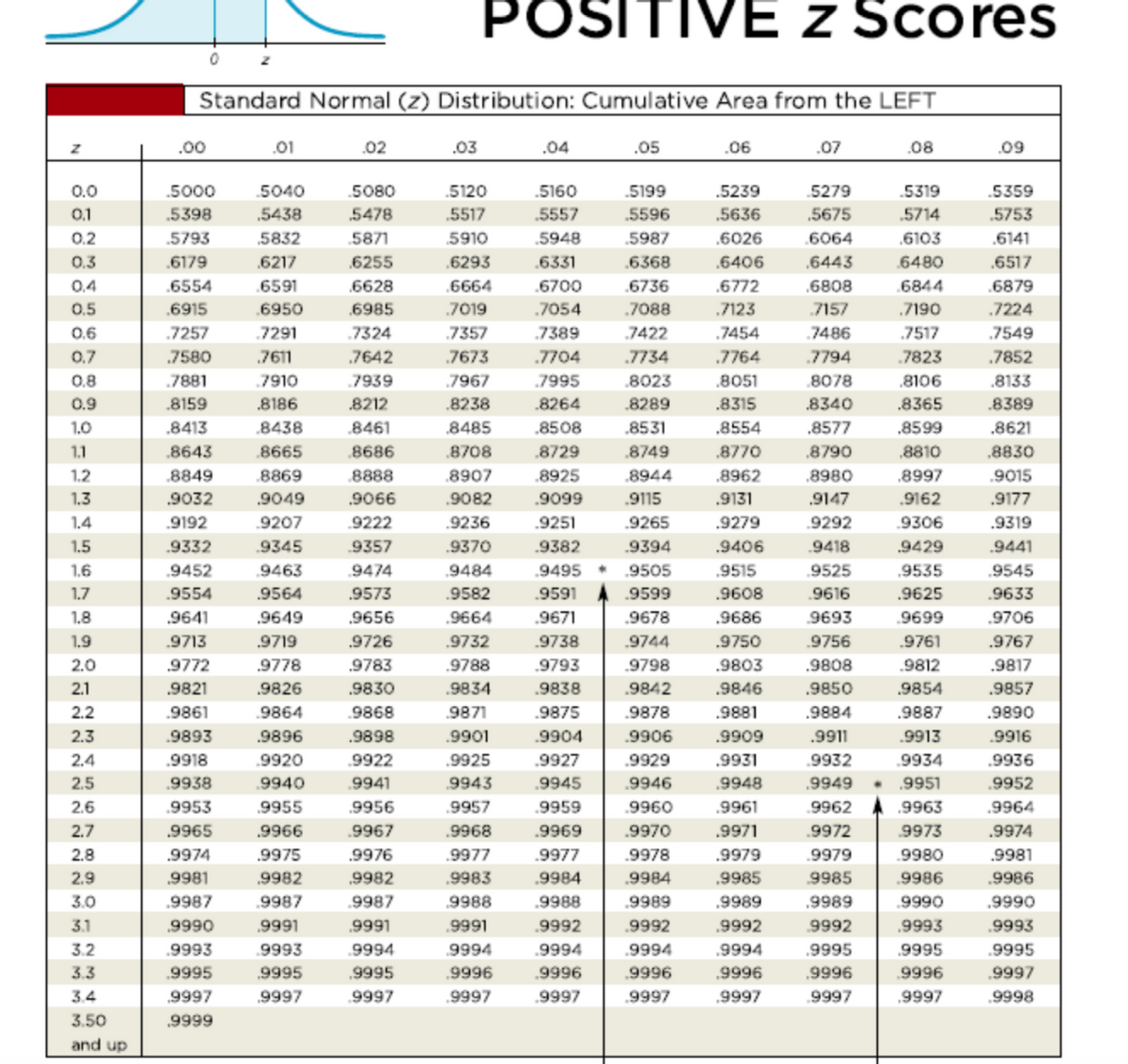 POSITIVE z Scores
Standard Normal (z) Distribution: Cumulative Area from the LEFT
.00
.01
.02
.03
.04
.05
.06
.07
.08
.09
0.0
.5000
.5040
.5080
.5120
.5160
.5199
.5239
.5279
.5319
.5359
0.1
.5398
,5438
5478
.5517
.5557
.5596
.5636
.5675
.5714
.5753
0.2
.5793
.5832
5871
.5910
.5948
.5987
.6026
.6064
.6103
.6141
0.3
0.4
.6179
.6217
.6255
.6293
.6331
.6368
.6406
.6443
6480
.6517
.6554
.6591
.6628
.6664
.6700
.6736
.6772
.6808
.6844
.6879
0.5
.6915
.6950
.6985
7019
.7054
.7088
7123
7157
.7190
.7224
0.6
.7257
7291
7324
7357
7389
7422
7454
7486
.7517
7549
0.7
7580
7611
.7642
.7673
.7704
.7734
.7764
.7794
7823
.7852
0.8
7881
7910
7939
7967
7995
.8023
.8051
8078
.8106
.8133
0.9
.8159
.8186
.8212
.8238
.8264
.8289
.8315
.8340
.8365
.8389
1.0
.8413
.8438
8461
8485
.8508
.8531
.8554
.8577
.8599
.8621
1.1
.8643
8665
8686
8708
.8729
.8749
.8770
8790
,8810
.8830
1.2
.8849
8869
8888
8907
.8925
.8944
.8962
.8980
.8997
.9015
1.3
.9032
.9049
.9066
.9082
.9099
.9115
.9131
.9147
.9162
.9177
1.4
.9192
.9207
.9222
.9236
.9251
.9265
.9279
.9292
.9306
.9319
1.5
.9332
.9345
.9357
.9370
.9382
.9394
.9406
.9418
.9429
.9441
1.6
.9452
9463
9474
9484
.9495 * 9505
,9515
.9525
.9535
.9545
1.7
.9554
.9564
.9573
.9582
.9591
.9599
.9608
.9616
.9625
.9633
1.8
.9641
.9649
.9656
.9664
.9671
.9678
.9686
9693
.9699
.9706
1.9
.9713
.9719
.9726
.9732
.9738
.9744
.9750
.9756
.9761
.9767
2.0
.9772
.9778
.9783
.9788
.9793
.9798
.9803
.9808
.9812
.9817
2.1
.9821
.9826
.9830
.9834
.9838
.9842
.9846
.9850
.9854
.9857
2.2
.9861
.9864
.9868
.9871
.9875
.9878
.9881
.9884
.9887
.9890
2.3
.9893
.9896
.9898
.9901
.9904
.9906
.9909
.9911
.9913
.9916
2.4
.9918
.9920
.9922
.9925
.9927
.9929
.9931
.9932
.9934
.9936
2.5
.9938
.9940
.9941
.9943
.9945
.9946
.9948
.9949
.9951
.9952
2.6
.9953
.9955
.9956
.9957
.9959
.9960
.9961
.9962
.9963
.9964
2.7
.9965
.9966
.9967
.9968
.9969
.9970
.9971
.9972
9973
.9974
2.8
.9974
.9975
.9976
.9977
.9977
.9978
.9979
.9979
.9980
.9981
2.9
.9981
.9982
9982
.9983
.9984
.9984
.9985
9985
.9986
.9986
3.0
.9987
.9987
.9987
9988
.9988
.9989
.9989
.9989
.9990
.9990
3.1
.9990
.9991
.9991
.9991
.9992
.9992
.9992
9992
.9993
.9993
3.2
.9993
.9993
.9994
.9994
.9994
.9994
.9994
.9995
.9995
.9995
3.3
.9995
,9995
,9995
,9996
.9996
.9996
,9996
,9996
.9996
.9997
3.4
9997
.9997
.9997
.9997
.9997
.9997
,9997
.9997
,9997
.9998
3.50
,9999
and up
