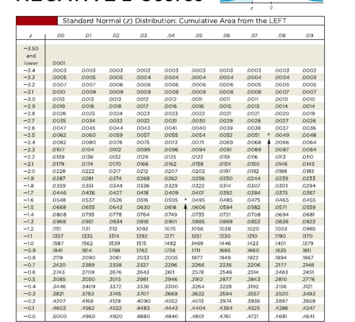 Standard Normal (z) Distribution: Cumulative Area from the LEFT
.00
.01
.02
.03
.04
.05
.06
.07
.08
.09
-3.50
and
lower
.0001
-3.4
.0003
.0003
.0003
.0003
.0003
.0003
.0003
.0003
.0003
.0002
-3.3
.0005
.0005
.0005
.0004
.0004
.0004
.0004
.0004
.0004
.0003
-3.2
.0007
.0007
.0006
.0006
.0006
.0006
.0006
.0005
.0005
.0005
-3.1
.0010
.0009
.0009
.0009
.0008
.0008
.0008
.0008
.0007
.0007
-3.0
.0013
.0013
.0013
.0012
.0012
.011
.001
.001
.0010
.0010
-2.9
.0019
.0018
.0018
.0017
.0016
.0016
.0015
.0015
.0014
.0014
-2.8
.0026
.0025
.0024
.0023
.0023
.0022
.0021
.0021
.0020
.0019
-2.7
.0035
.0034
.0033
.0032
.0031
.0030
.0029
.0028
.0027
.0026
-2.6
.0047
.0045
.0044
.0043
0041
.0040
.0039
.0038
.0037
.0036
-2.5
.0062
0060
.0059
.0057
.0055
.0054
.0052
.0051
* 0049
.0048
-2.4
.0082
.0080
.0078
.0075
.0073
.0071
.0069
.0068
.0066
.0064
-2.3
.0107
0104
.0102
.0099
.0096
.0094
.0091
.0089
.0087
.0084
-2.2
.0139
.0136
.0132
.0129
.0125
.0122
.0119
.0116
.0113
.0110
-2.1
.0179
0174
0170
.0166
0162
.0158
.0154
.0150
0146
.0143
-2.0
.0228
.0222
.0217
.0212
.0207
.0202
.0197
.0192
.0188
.0183
-1.9
.0287
.0281
.0274
.0268
.0262
.0256
.0250
.0244
.0239
.0233
-1.8
.0359
.0351
.0344
.0336
.0329
.0322
.0314
.0307
.0301
.0294
-1.7
.0446
.0436
.0427
.0418
.0409
.0401
.0392
.0384
.0375
.0367
-1.6
.0548
.0537
.0526
.0516
.0505
* .0495
.0485
.0475
.0465
.0455
-1.5
.0668
.0655
.0643
.0630
.0618
.0606
.0594
.0582
.0571
.0559
-1.4
.0808
.0793
.0778
.0764
.0749
.0735
.0721
.0708
.0694
.0681
-1.3
.0968
.0951
.0934
.0918
.0901
.0885
.0869
.0853
.0838
.0823
-1.2
1151
1131
112
1093
1075
1056
1038
.1020
.1003
.0985
-1.1
.1357
.1335
1314
1292
.1271
1251
1230
.1210
1190
1170
-1.0
.1587
1562
.1539
1515
1492
.1469
1446
1423
1401
.1379
-0.9
1841
1814
1788
1762
1736
1711
1685
1660
1635
1611
-0.8
2119
2090
2061
2033
.2005
1977
1949
.1922
.1894
.1867
-0.7
2420
2389
2358
2327
2296
.2266
2236
.2206
2177
.2148
-0.6
2743
2709
2676
2643
2611
2578
2546
.2514
.2483
.2451
-0.5
.3085
.3050
.3015
2981
.2946
.2912
2877
.2843
2810
.2776
-0.4
,3446
3409
3372
3336
3300
3264
3228
3192
3156
.3121
-0.3
3821
3783
3745
3707
3669
3632
3594
3557
3520
3483
-0.2
4207
4168
4129
4090
4052
4013
3974
3936
3897
3859
-0.1
.4602
.4562
.4522
4483
4443
.4404
4364
.4325
4286
.4247
-0.0
.5000
.4960
.4920
.4880
.4840
.4801
4761
.4721
4681
.4641
