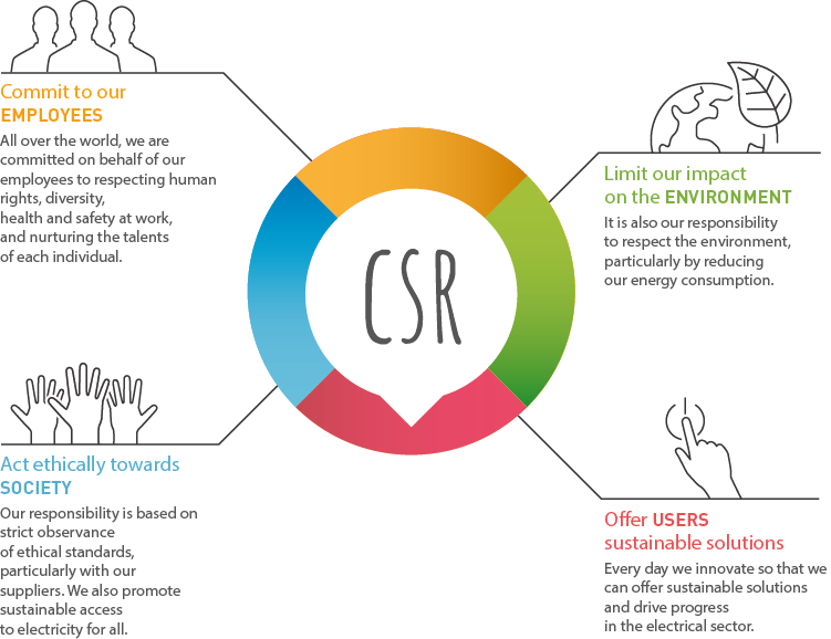 Commit to our
छ्ह
EMPLOYEES
All over the world, we are
committed on behalf of our
Limit our impact
on the ENVIRONMENT
employees to respecting human
rights, diversity,
health and safety at work,
and nurturing the talents
of each individual.
It is also our responsibility
to respect the environment,
particularly by reducing
our energy consumption.
CSR
Act ethically towards
SOCIETY
Our responsibility is based on
strict observance
of ethical standards,
particularly with our
suppliers. We also promote
sustainable access
Offer USERS
sustainable solutions
Every day we innovate so that we
can offer sustainable solutions
and drive progress
in the electrical sector.
to electricity for allI.

