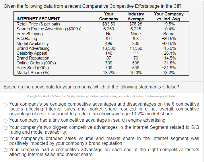 Given the following data from a recent Comparative Competitive Efforts page in the CIR:
Your Company
vs. Ind. Avg.
Your
Company
$83.50
6,250
No
Industry
Average
$76.28
6,225
None
INTERNET SEGMENT
Retail Price ($ per pair)
Search Engine Advertising (S000s)
Free Shipping
S/Q Rating
Model Availability
Brand Advertising
Celebrity Appeal
Brand Reputation
Online Orders (000s)
Pairs Sold (000s)
Market Share (%)
+9.5%
+0.4%
Same
8.6
6.3
+36.5%
300
14,350
499
+66.5%
16,500
140
+15.0%
111
+26.1%
87
76
+14.5%
709
538
+31.8%
538
10.0%
709
+31.8%
13.2%
13.2%
Based on the above data for your company, which of the following statements is false?
Copyright © by Glo-Bus Software, Inc. Copying, distributing, or 3rd party website posting isexpressly prohibited and constitutes copyright violation.
O Your company's percentage competitive advantages and disadvantages on the 8 competitive
factors affecting Internet sales and market share resulted in a net overall competitive
advantage of a size sufficient to produce an above-average 13.2% market share.
O Your company had a tiny competitive advantage in search engine advertising.
O Your company's two biggest competitive advantages in the Internet Segment related to S/Q
rating and model availability.
O Your company's branded sales volume and market share in the Internet segment was
positively impacted by your company's brand reputation.
O Your company had a competitive advantage on each one of the eight competitive factors
affecting Internet sales and market share.
