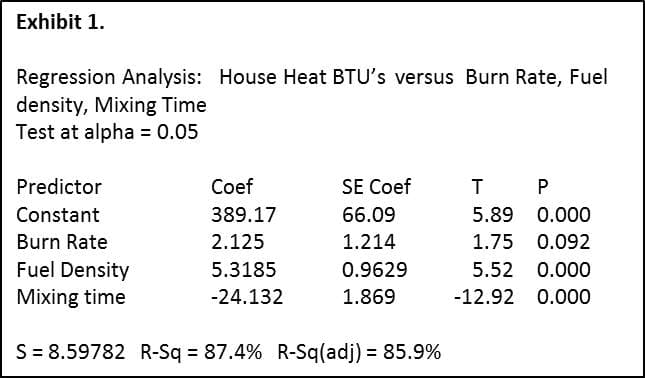 Exhibit 1.
Regression Analysis: House Heat BTU's versus Burn Rate, Fuel
density, Mixing Time
Test at alpha = 0.05
Predictor
Сoef
SE Coef
T P
Constant
389.17
66.09
5.89 0.000
Burn Rate
2.125
1.214
1.75 0.092
Fuel Density
5.3185
0.9629
5.52 0.000
Mixing time
-24.132
1.869
-12.92 0.000
S= 8.59782 R-Sq = 87.4% R-Sq(adj) = 85.9%
%3D
