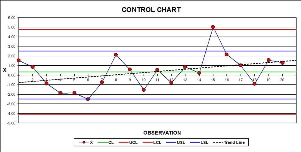 CONTROL CHART
6.00
5.00
4.00
3.00
2.00
1.00
0.00
8.
9.
10
11
13
14
15
16
17
18
19
20
-1.00
-2.00
-3.00
-4.00
-5.00
OBSERVATION
-CL
UCL
FLCL
FUSL
LSL ---- Trend Line

