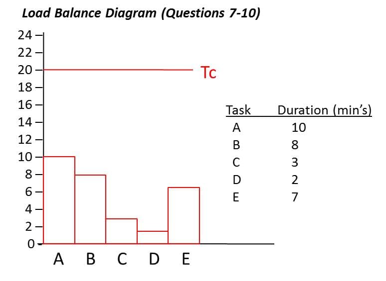 Load Balance Diagram (Questions 7-10)
24-
22-
20
Tc
18 -
16 -
14 -
12-
Task
Duration (min's)
A
10
В
8.
10
8-
2
6-
7
4
2-
Ав с D E
