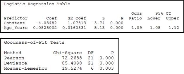 Logistic Regression Table
Odds
95% CI
Predictor
Coef
SE Coef
Ratio
Lower Upper
Constant
-4.03482
1.07813
-3.74
0.000
Age_Years 0.0825002 0.0160831
5.13
0.000
1.09
1.05
1.12
Goodness-of-Fit Tests
Method
Chi-Square
DF
Pearson
72.2688 21 0.000
Deviance
85.4098 21 0.000
Hosmer-Lemeshow
19.5274
6 0.003
