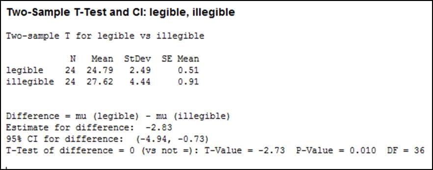 Two-Sample T-Test and Cl: Ilegible, illegible
Two-sample I for legible vs illegible
N
Mean StDev SE Mean
legible
illegible 24 27.62
24 24.79
2.49
0.51
4.44
0.91
Difference = mu (legible) - mu (illegible)
Estimate for difference: -2.83
95$ CI for difference:
(-4.94, -0.73)
T-Test of difference = 0 (vs not =) : T-Value -2.73 P-Value = 0.010 DF = 36
