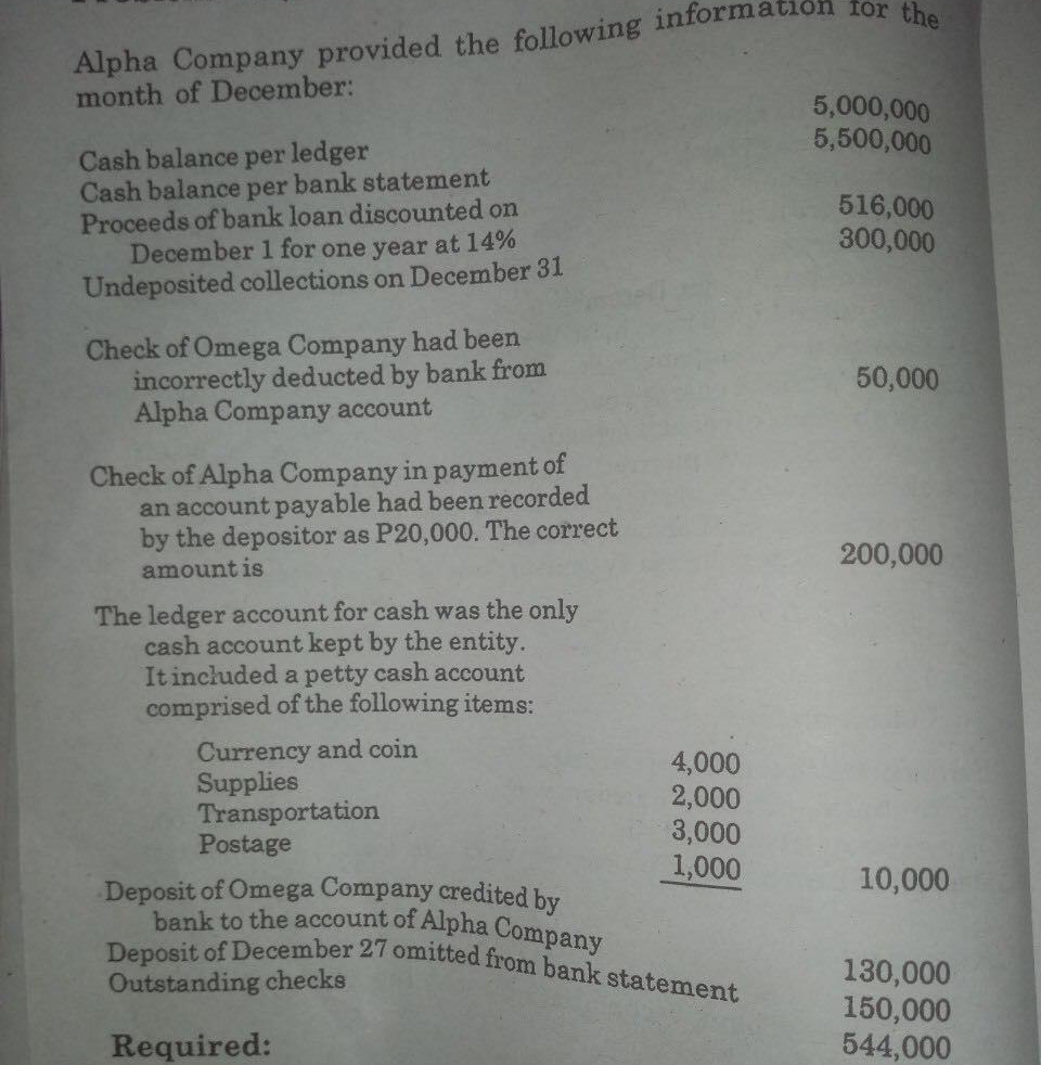 bank to the account of Alpha Company
Deposit of December 27 omitted from bank statement
month of December:
5,000,000
5,500,000
Cash balance per ledger
Cash balance per bank statement
Proceeds of bank loan discounted on
December 1 for one year at 14%
Undeposited collections on December 31
516,000
300,000
Check of Omega Company had been
incorrectly deducted by bank from
Alpha Company account
50,000
Check of Alpha Company in payment of
an account payable had been recorded
by the depositor as P20,000. The correct
amount is
200,000
The ledger account for cash was the only
cash account kept by the entity.
It included a petty cash account
comprised of the following items:
Currency and coin
Supplies
Transportation
Postage
4,000
2,000
3,000
1,000
Deposit of Omega Company credited by
10,000
130,000
150,000
544,000
Outstanding checks
Required:
