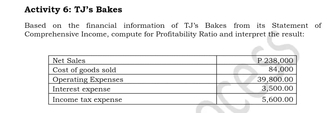 Activity 6: TJ's Bakes
Based
on
the financial information of TJ's Bakes
from
its Statement of
Comprehensive Income, compute for Profitability Ratio and interpret the result:
P 238,000
84,000
Net Sales
Cost of goods sold
Operating Expenses
Interest expense
39,800.00
3,500.00
Income tax expense
5,600.00

