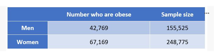 Number who are obese
Sample size
Men
42,769
155,525
Women
67,169
248,775
