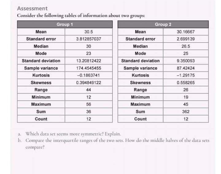 Assessment
Consider the following tables of information about two groups:
Group 1
Group 2
Mean
30.5
Mean
30.16667
Standard error
3.812857037
Standard error
2.699139
Median
30
Median
26.5
Mode
23
Mode
25
Standard deviation
13.20812422
Standard deviation
9.350093
Sample variance
174.4545455
Sample variance
87.42424
Kurtosis
-0.1863741
Kurtosis
-1.29175
Skewness
0.394849122
Skewness
0.558265
Range
44
Range
26
Minimum
12
Minimum
19
Maximum
56
Maximum
45
Sum
36
Sum
362
Count
12
Count
12
a. Which data set seems more symmetric? Explain.
b. Compare the interquartile ranges of the two sets. How do the middle halves of the data sets
compare?
