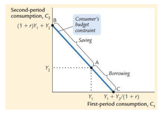 Second-period
consumption, C,
Consumer's
(1+ r)Y, + Y,
budget
constraint
Saving
A
Y2
Borrowing
Y,
Y, + Y/(1 +r)
First-period consumption, C,
