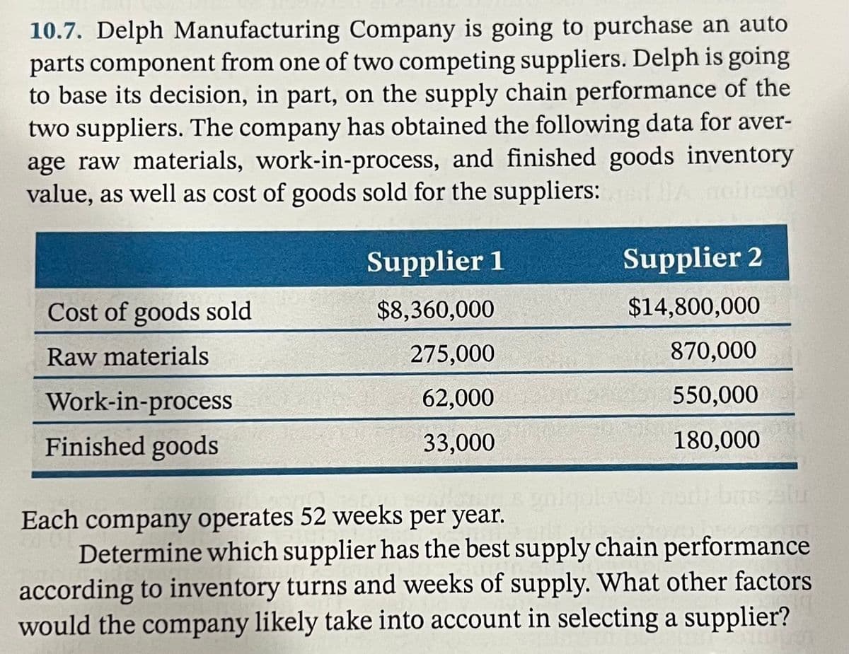 10.7. Delph Manufacturing Company is going to purchase an auto
parts component from one of two competing suppliers. Delph is going
to base its decision, in part, on the supply chain performance of the
two suppliers. The company has obtained the following data for aver-
age raw materials, work-in-process, and finished goods inventory
value, as well as cost of goods sold for the suppliers:
Supplier 1
Supplier 2
Cost of goods sold
$8,360,000
$14,800,000
Raw materials
275,000
870,000
Work-in-process
62,000
550,000
Finished goods
33,000
180,000
brsalu
Each company operates 52 weeks per year.
Determine which supplier has the best supply chain performance
according to inventory turns and weeks of supply. What other factors
would the company likely take into account in selecting a supplier?
