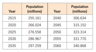 Population
(millions)
Population
(millions)
Year
Year
2015
255.161
2040
306.634
2020
266.024
2045
315.152
2025
276.558
2050
323.314
2030
286.967
2055
331.770
2035
297.259
2060
340.868

