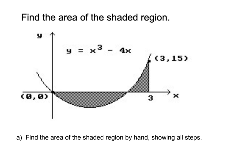 Find the area of the shaded region.
y = x3
4x
(3,15)
(0,0)
3
a) Find the area of the shaded region by hand, showing all steps.
