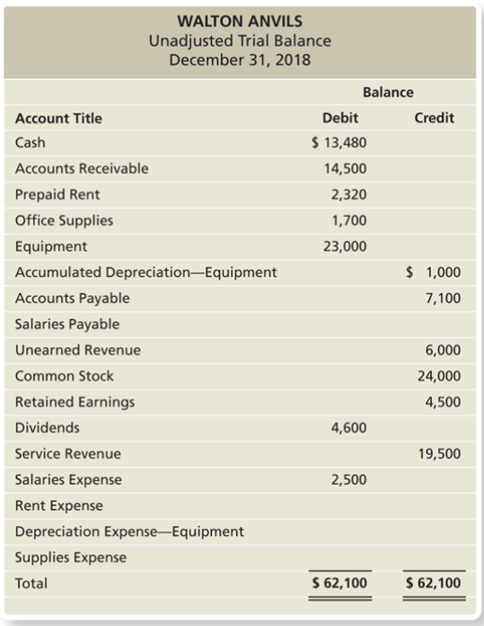 WALTON ANVILS
Unadjusted Trial Balance
December 31, 2018
Balance
Credit
Account Title
Debit
Cash
$13,480
Accounts Receivable
14,500
Prepaid Rent
2,320
Office Supplies
1,700
Equipment
23,000
$ 1,000
Accumulated Depreciation-Equipment
Accounts Payable
7,100
Salaries Payable
Unearned Revenue
6,000
Common Stock
24,000
Retained Earnings
4,500
Dividends
4,600
Service Revenue
19,500
Salaries Expense
2,500
Rent Expense
Depreciation Expense-Equipment
Supplies Expense
$62,100
Total
$62,100
