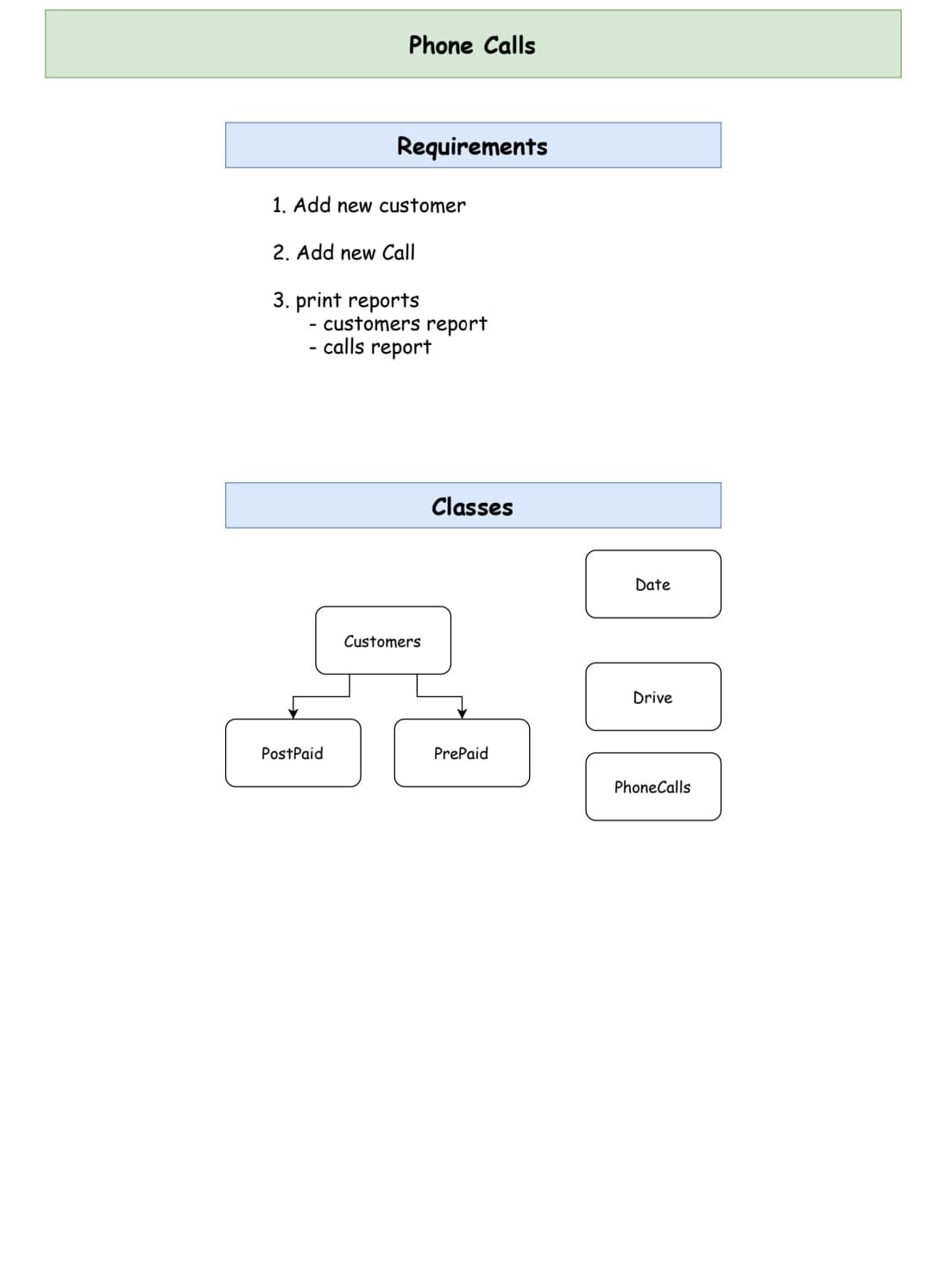 Phone Calls
Requirements
1. Add new customer
2. Add new Call
3. print reports
- customers report
calls report
Classes
Date
Customers
Drive
PostPaid
PrePaid
PhoneCalls
