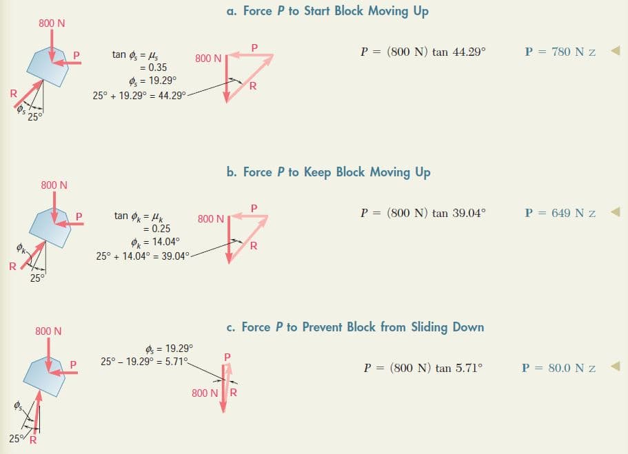 a. Force P to Start Block Moving Up
800 N
P = (800 N) tan 44.29°
P = 780 N z
tan g, = 4,
= 0.35
800 N
0 = 19.29°
25° + 19.29° = 44.29°-
R
R
25
b. Force P to Keep Block Moving Up
800 N
tan g = HK
P = (800 N) tan 39.04°
P = 649 N z
800 N
= 0.25
O = 14.04°
R
%3D
25° + 14.04° = 39.04°-
R
25°
c. Force P to Prevent Block from Sliding Down
800 N
Ø = 19.29°
25° - 19.29° = 5.71
P = (800 N) tan 5.71°
P = 80.0 N z
800 N R
25 R
