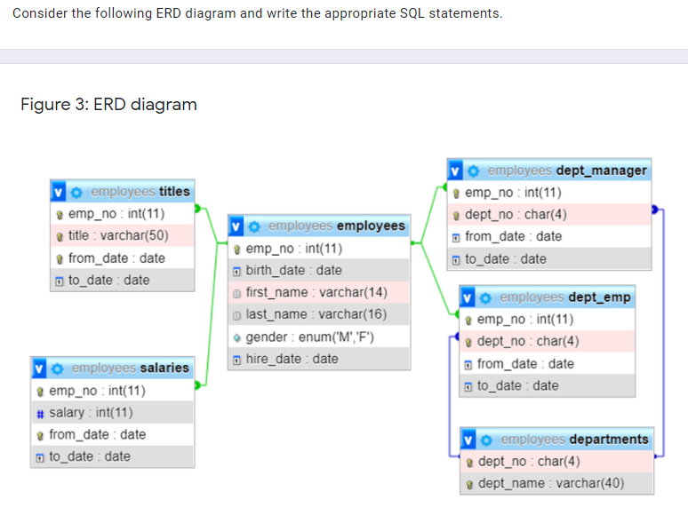 Consider the following ERD diagram and write the appropriate SQL statements.
Figure 3: ERD diagram
employees titles
e emp_no : int(11)
e title : varchar(50)
e from_date : date
o to_date : date
employees dept_manager
e emp_no : int(11)
e dept_no : char(4)
o from_date : date
o to_date : date
employees employees
& emp_no : int(11)
o birth_date : date
a first_name : varchar(14)
o last_name : varchar(16)
• gender : enum('M','F')
o hire_date : date
employees dept_emp
e emp_no : int(11)
a dept_no : char(4)
o from_date : date
o to_date : date
employees salaries
e emp_no : int(11)
# salary : int(11)
e from_date : date
o to_date : date
employees departments
e dept_no : char(4)
e dept_name : varchar(40)
