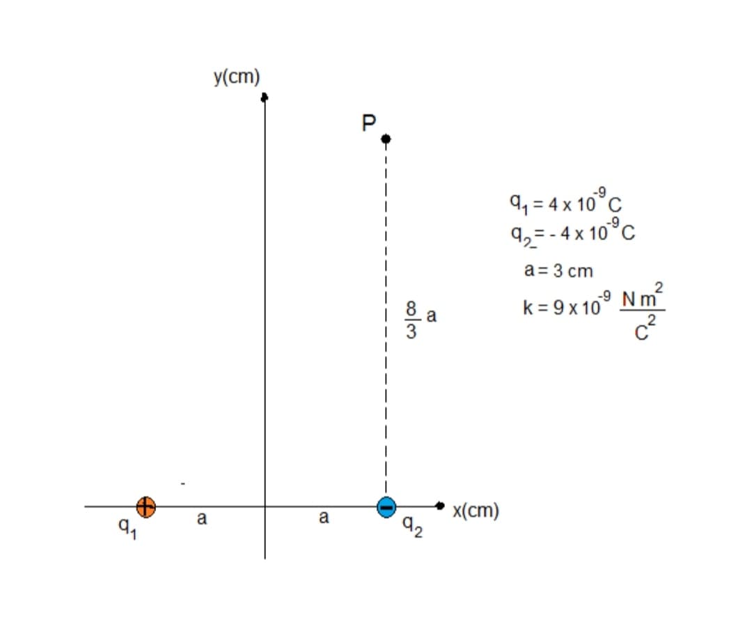 y(cm)
9, = 4 x 10°c
92= - 4 x 10°c
a = 3 cm
k= 9x 10° Nm?
a
' x(cm)
92
a
a
9,
col3
