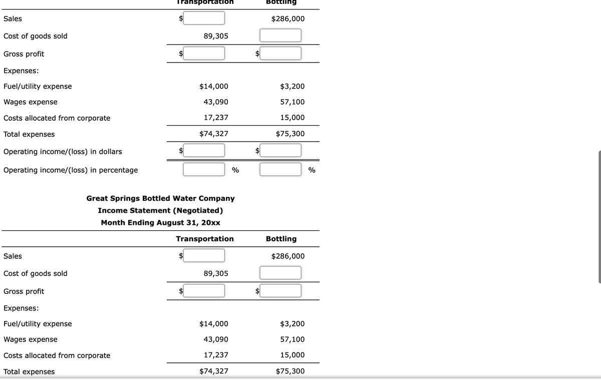 Transportation
Bottiing
Sales
$286,000
Cost of goods sold
89,305
Gross profit
$
Expenses:
Fuel/utility expense
$14,000
$3,200
Wages expense
43,090
57,100
Costs allocated from corporate
17,237
15,000
Total expenses
$74,327
$75,300
Operating income/(loss) in dollars
Operating income/(loss) in percentage
%
%
Great Springs Bottled Water Company
Income Statement (Negotiated)
Month Ending August 31, 20xx
Transportation
Bottling
Sales
$286,000
Cost of goods sold
89,305
Gross profit
Expenses:
Fuel/utility expense
$14,000
$3,200
Wages expense
43,090
57,100
Costs allocated from corporate
17,237
15,000
Total expenses
$74,327
$75,300
