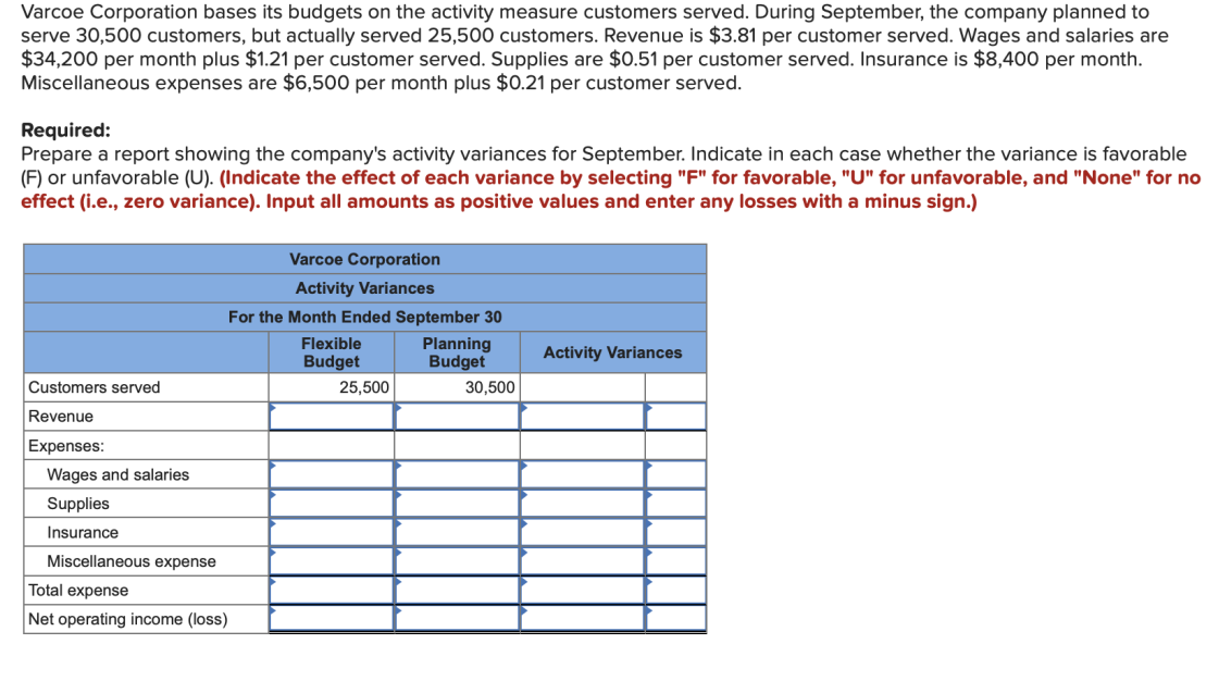 Varcoe Corporation bases its budgets on the activity measure customers served. During September, the company planned to
serve 30,500 customers, but actually served 25,500 customers. Revenue is $3.81 per customer served. Wages and salaries are
$34,200 per month plus $1.21 per customer served. Supplies are $0.51 per customer served. Insurance is $8,400 per month.
Miscellaneous expenses are $6,500 per month plus $0.21 per customer served.
Required:
Prepare a report showing the company's activity variances for September. Indicate in each case whether the variance is favorable
(F) or unfavorable (U). (Indicate the effect of each variance by selecting "F" for favorable, "U" for unfavorable, and "None" for no
effect (i.e., zero variance). Input all amounts as positive values and enter any losses with a minus sign.)
Varcoe Corporation
Activity Variances
For the Month Ended September 30
Flexible
Budget
Planning
Budget
Activity Variances
Customers served
25,500
30,500
Revenue
Expenses:
Wages and salaries
Supplies
Insurance
Miscellaneous expense
Total expense
Net operating income (loss)

